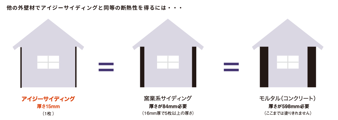 アイジーサイディングの断熱性を表した図