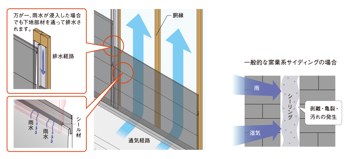 アイジーサイディングの雨水・湿気対策
