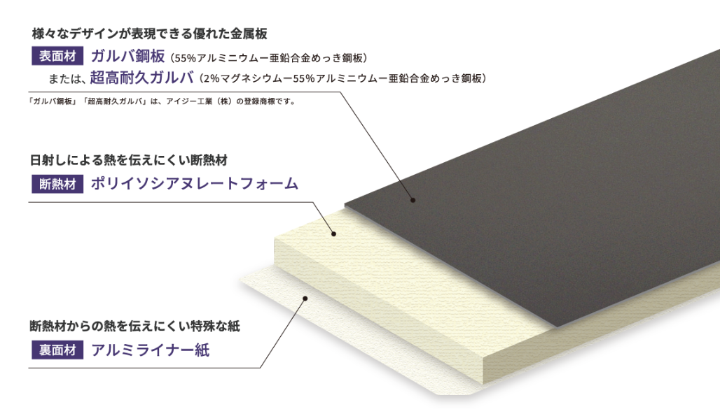 アイジーサイディングの説明図