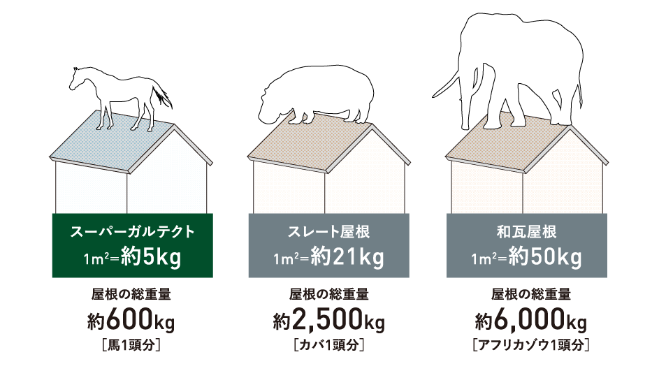 アイジールーフの重さ比較