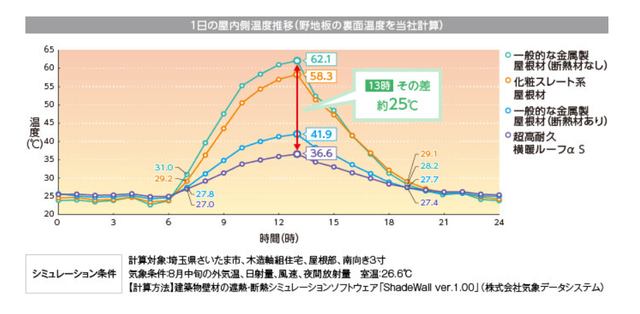 横暖ルーフαプレミアムSやその他屋根材との温度比較