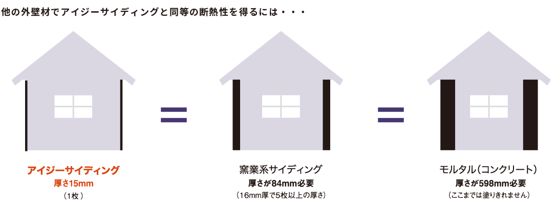 アイジーの薄さと断熱性を表した図