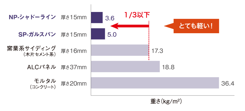 シャドーラインやガルスパンの軽さを表したグラフ