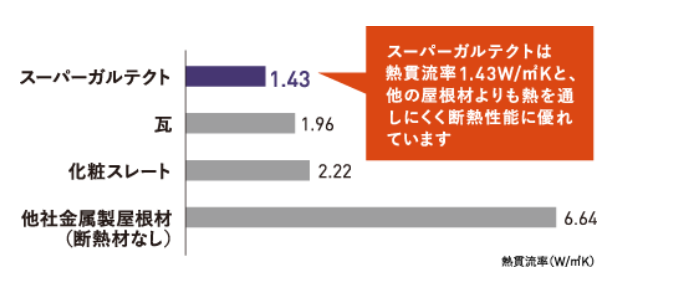 スーパーガルテクトと他屋根材の熱還流率の比較