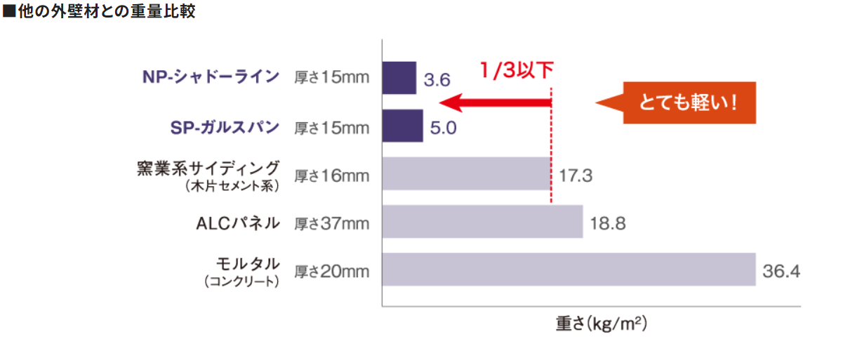 アイジーサイディングの重量比較